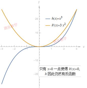 第十章 「反函数和反三角函数」图解