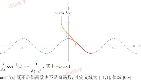 第十章 「反函数和反三角函数」图解