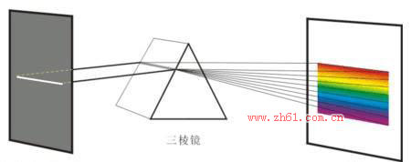 光的色散