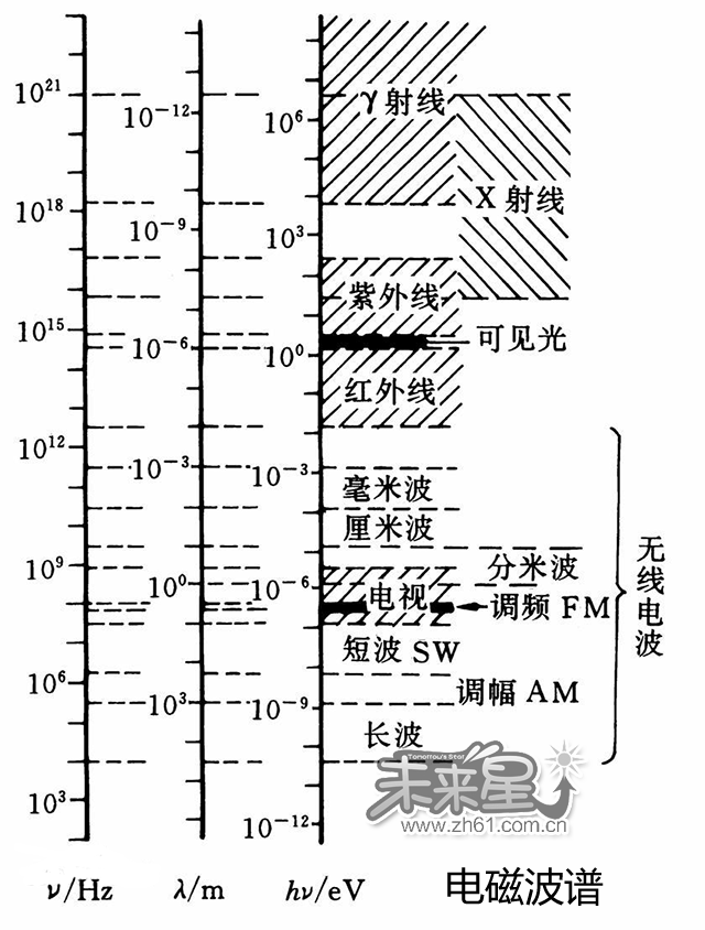 电磁波谱